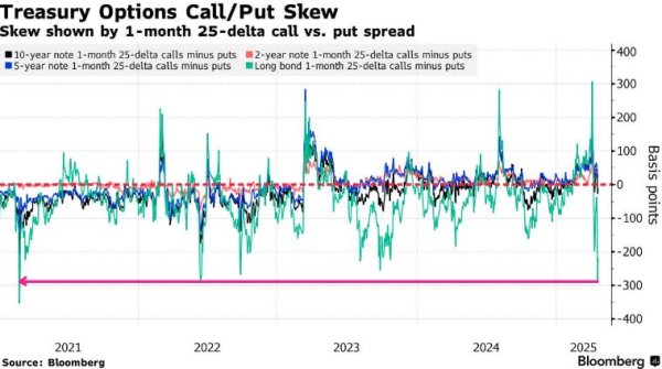 创元网 美债期权市场“亮红灯”：恐慌情绪飙升至2021年“闪崩”以来最高点