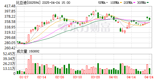 富才配资 比亚迪发布超级e平台 推出闪充电池、全新一代车规级碳化硅功率芯片等