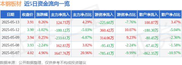 配查信 股票行情快报：本钢板材（000761）5月13日主力资金净买入124.73万元