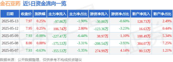 同翔网 股票行情快报：金石亚药（300434）5月13日主力资金净卖出97.86万元