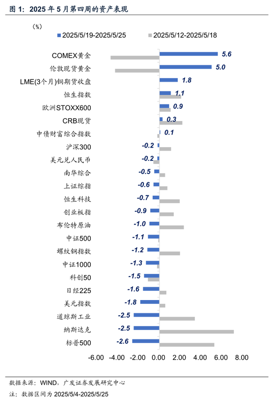 天宇配资 广发宏观：静待三条线索的发酵