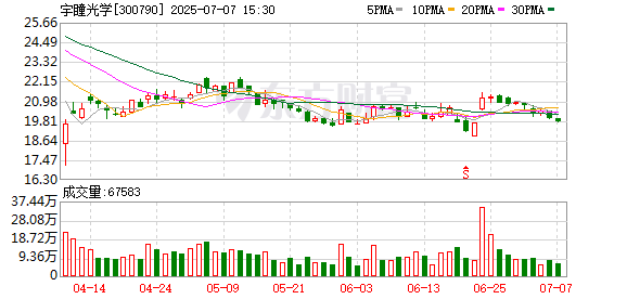 倍操盘 宇瞳光学：公司目前经营正常