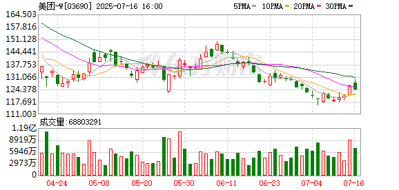 赢翻网 美团：即时零售日订单量达1.5亿