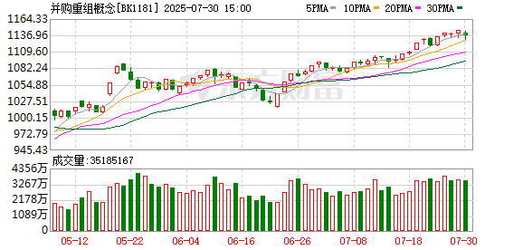 尚竞配资 并购重组审核明显提速 已有15个重组项目上会 今年以来上会家数已追平去年全年