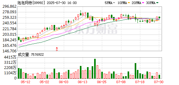汇通资管 刘格菘也把泡泡玛特买到第二大重仓股 基金二季度加仓新消费、创新药到底有多猛？